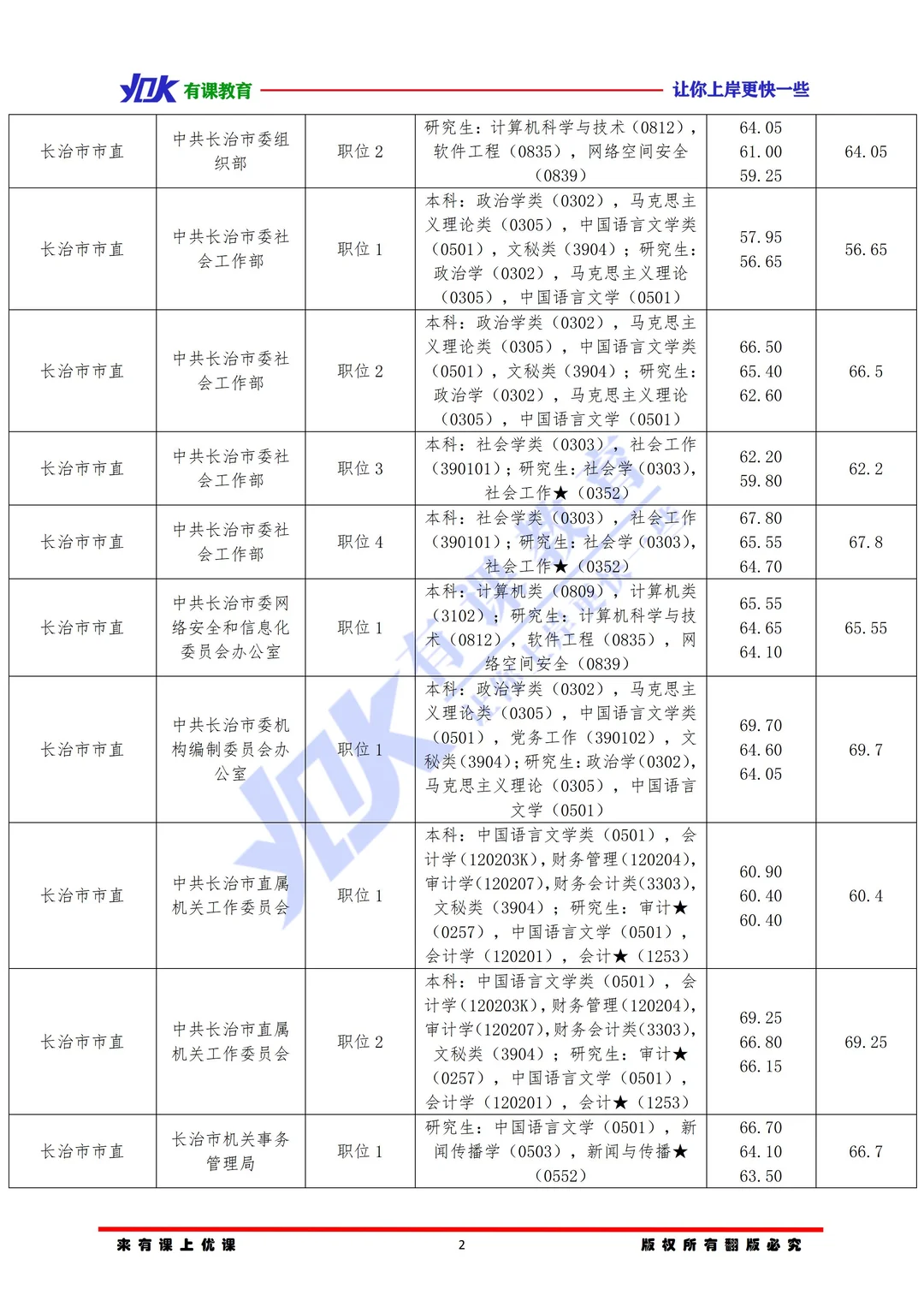 2026山西省考长治市市直单位进面分数参考
