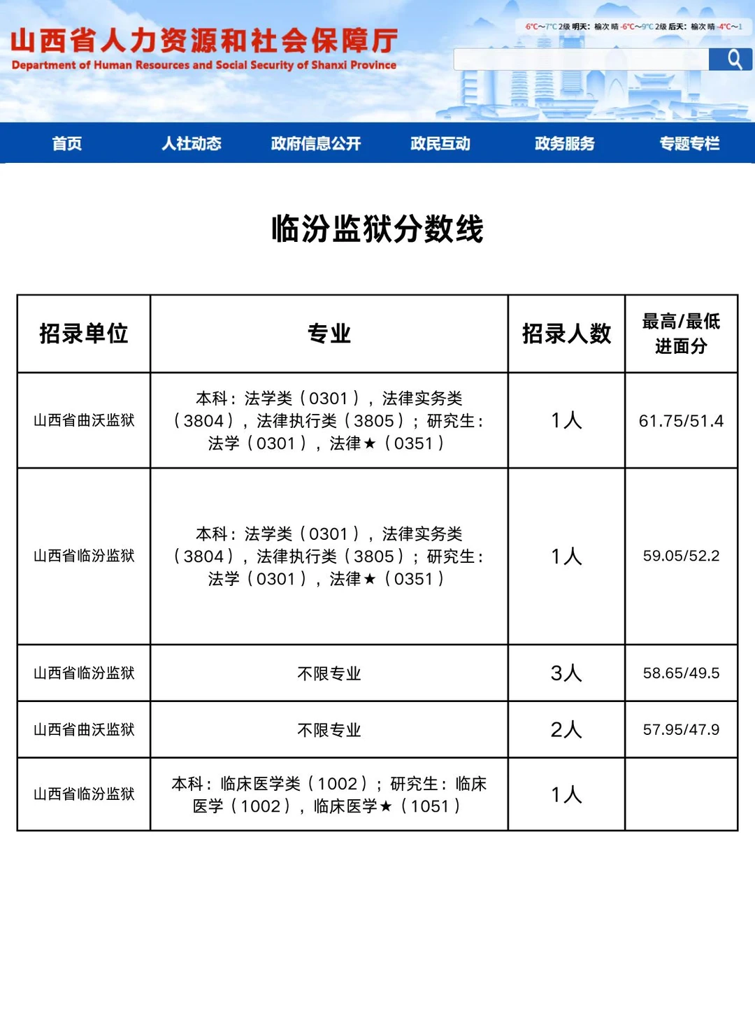 2026山西省考（临汾、长治分数）