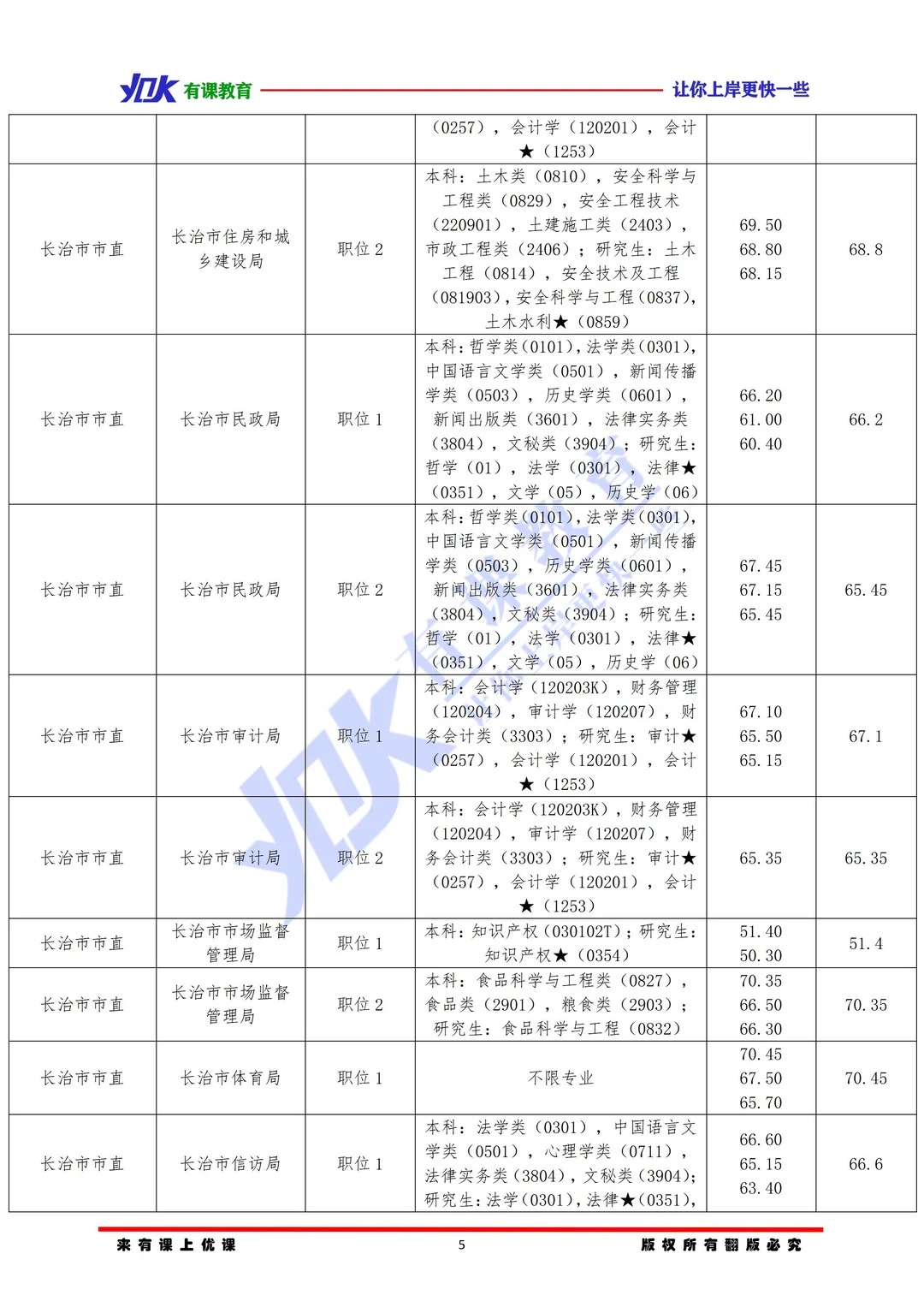 2026山西省考长治市市直单位进面分数参考
