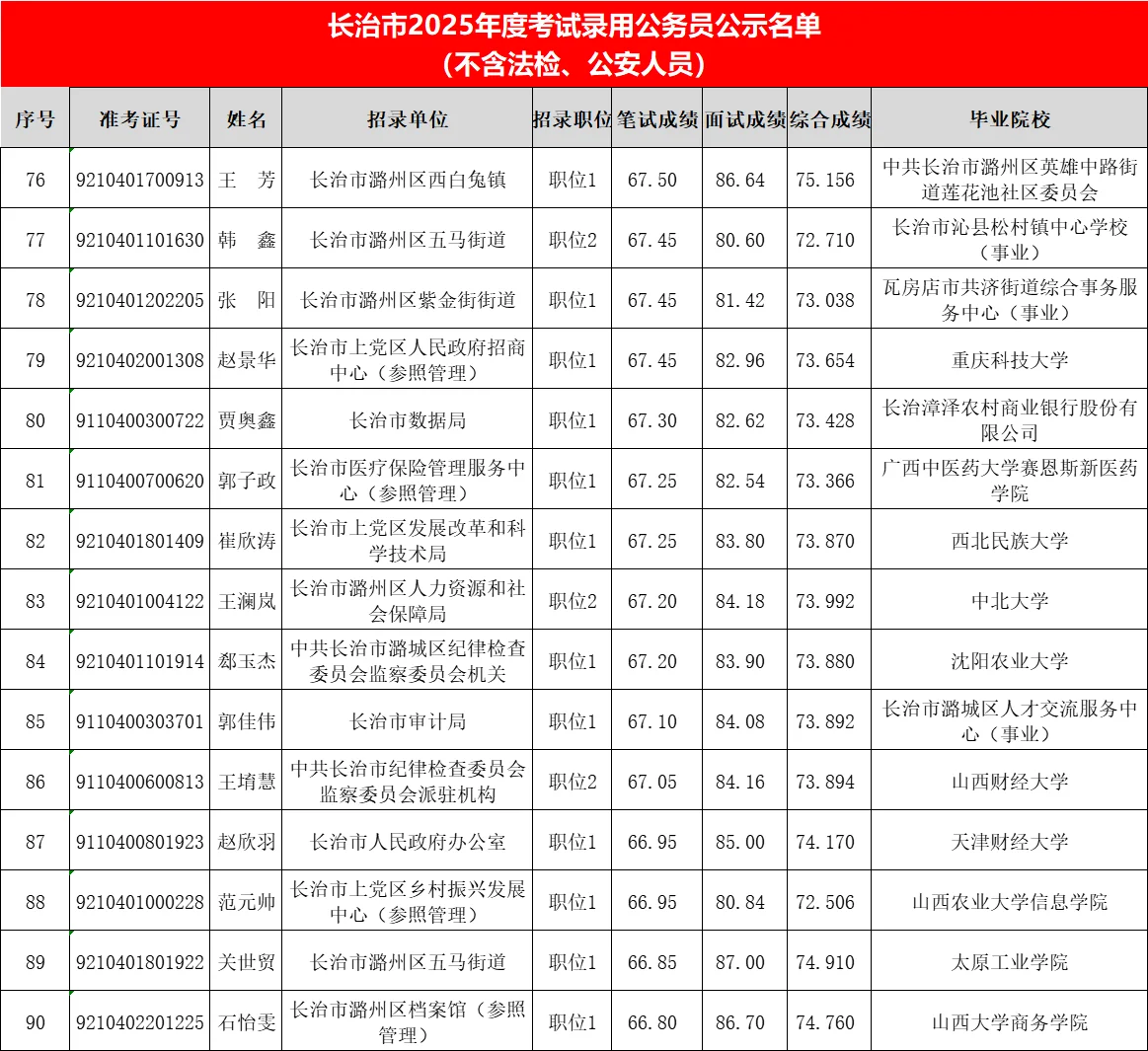 长治市2025省考录用名单-城区（二）