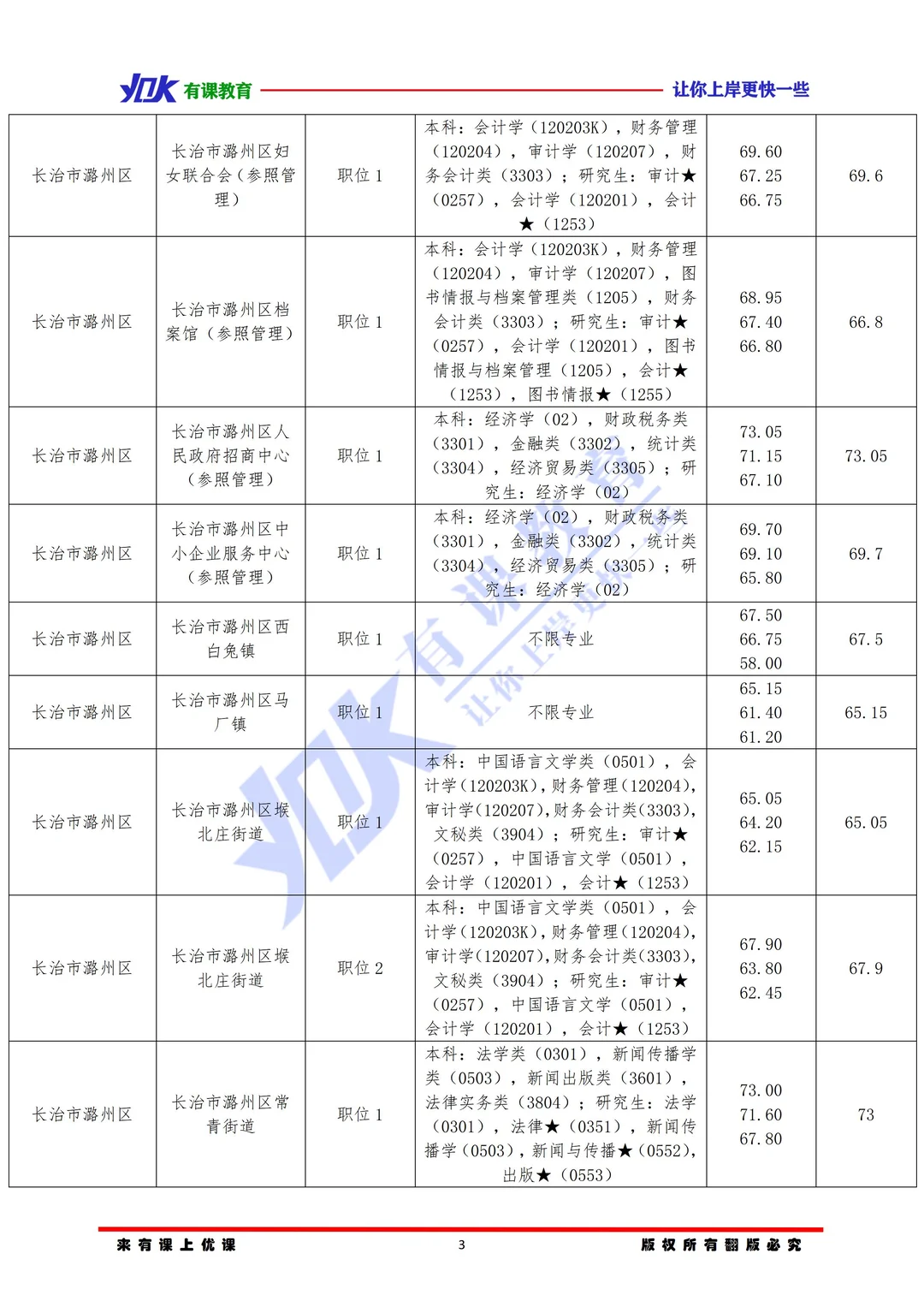 2026山西省考长治潞州区进面分数参考