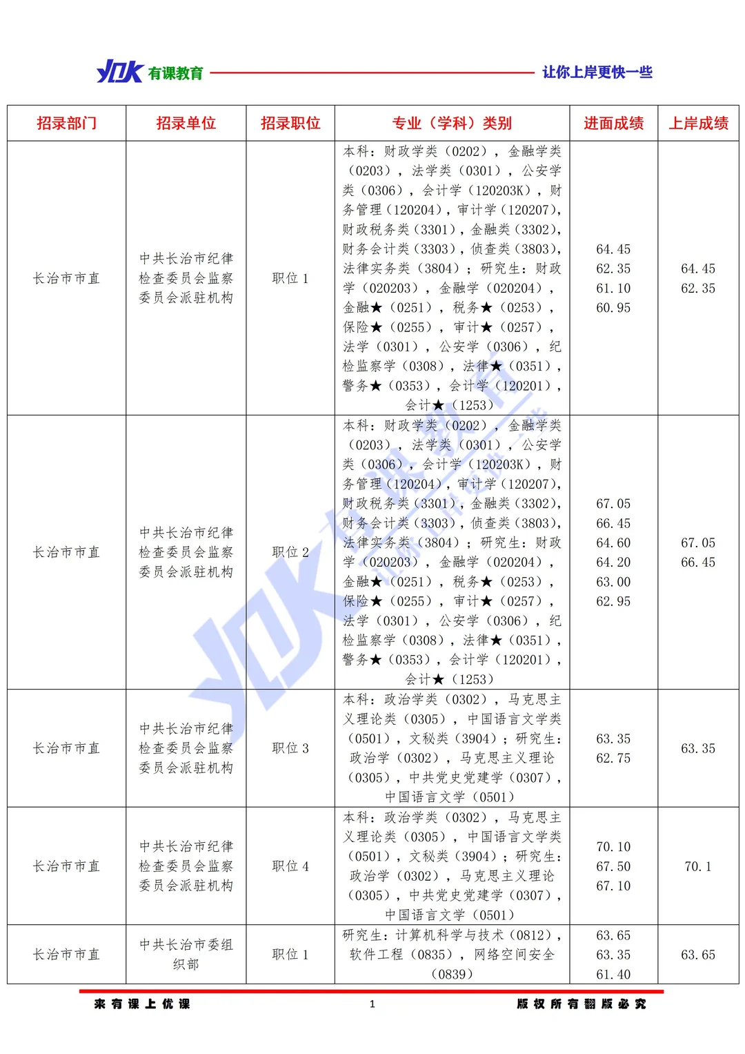 2026山西省考长治市市直单位进面分数参考