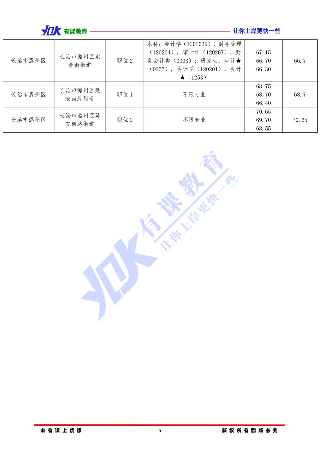 2026山西省考长治潞州区进面分数参考