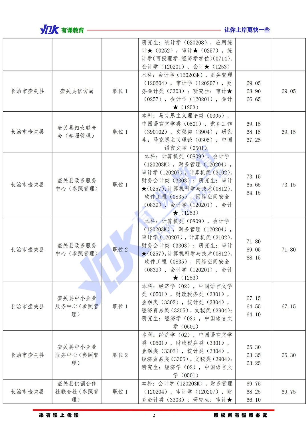 2026山西省考长治壶关县进面分数参考