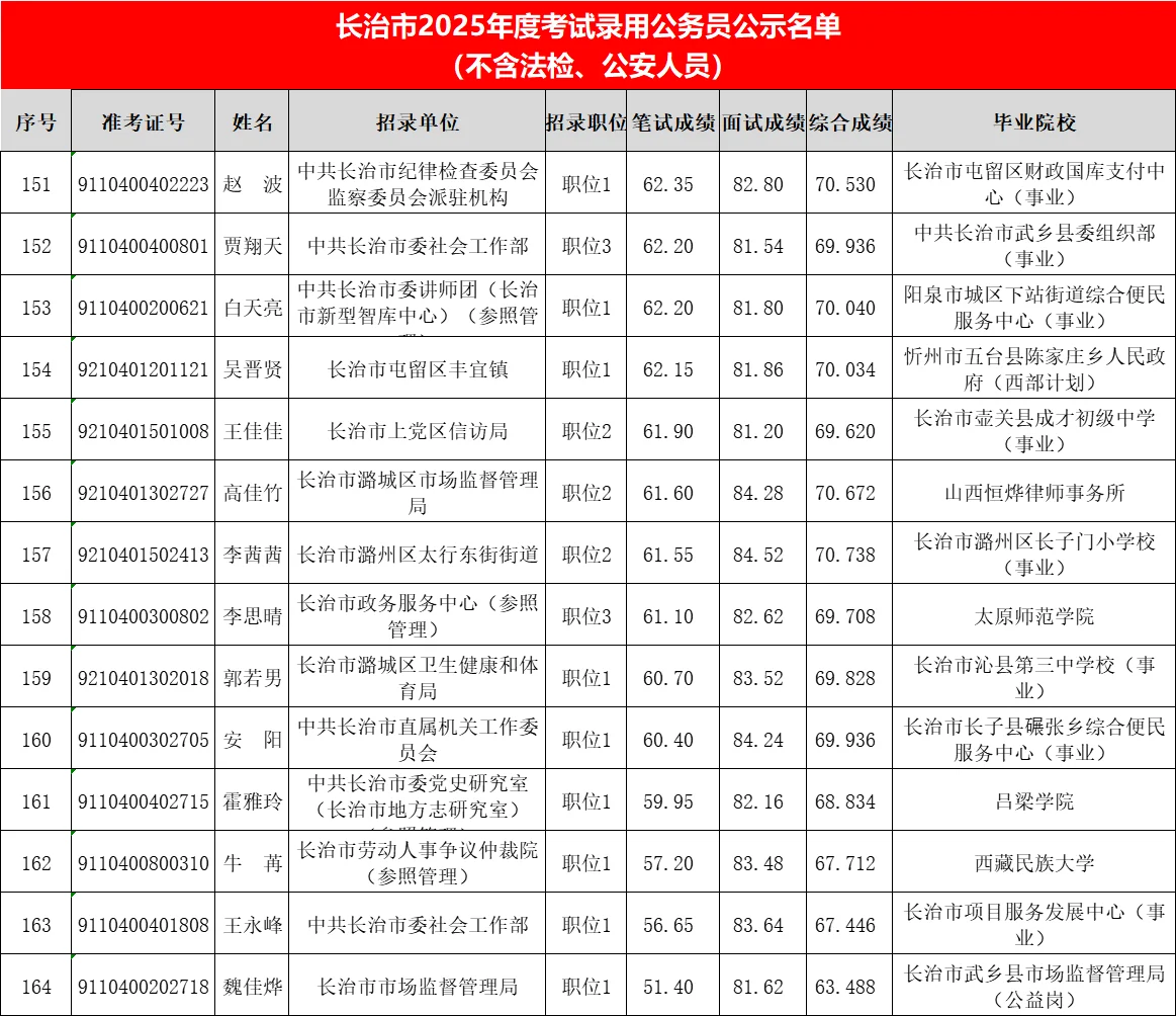 长治市2025省考录用名单-城区（二）