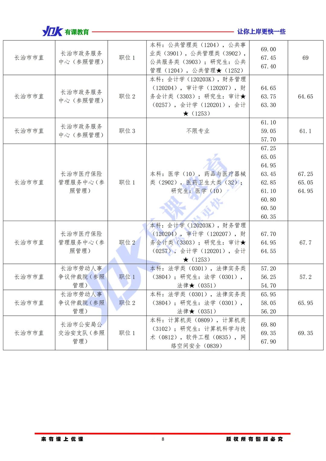 2026山西省考长治市市直单位进面分数参考
