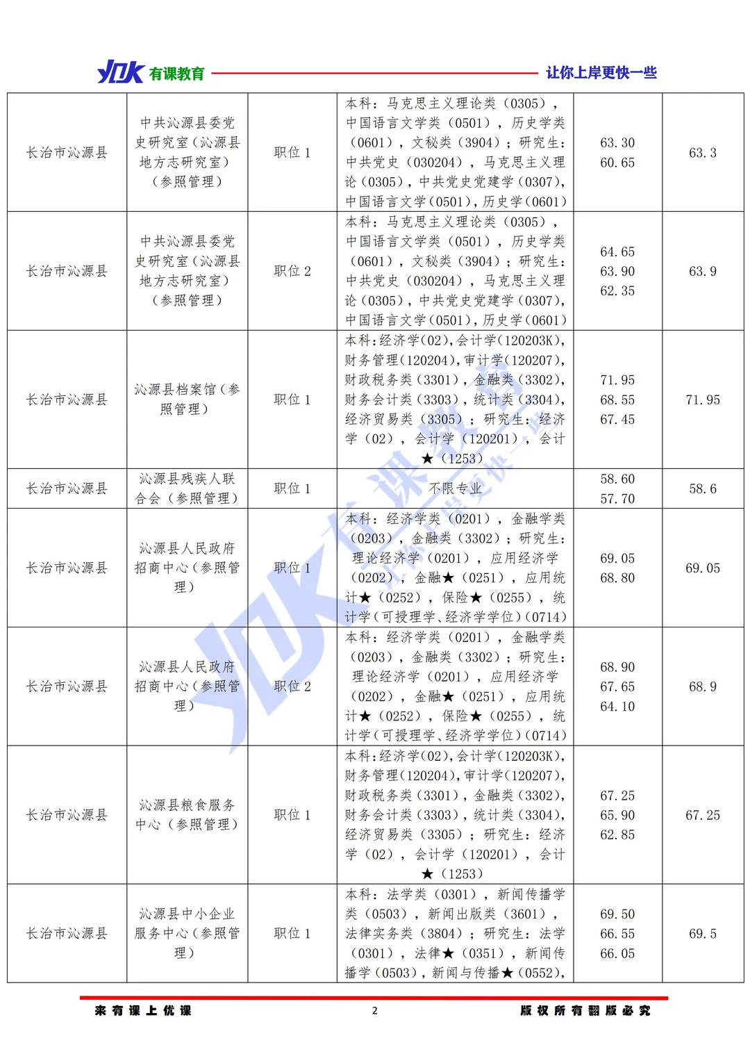 2026山西省考长治沁源县进面分数参考