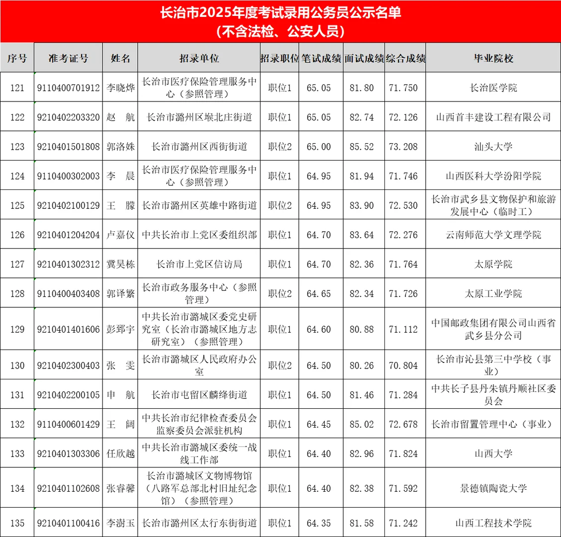 长治市2025省考录用名单-城区（二）