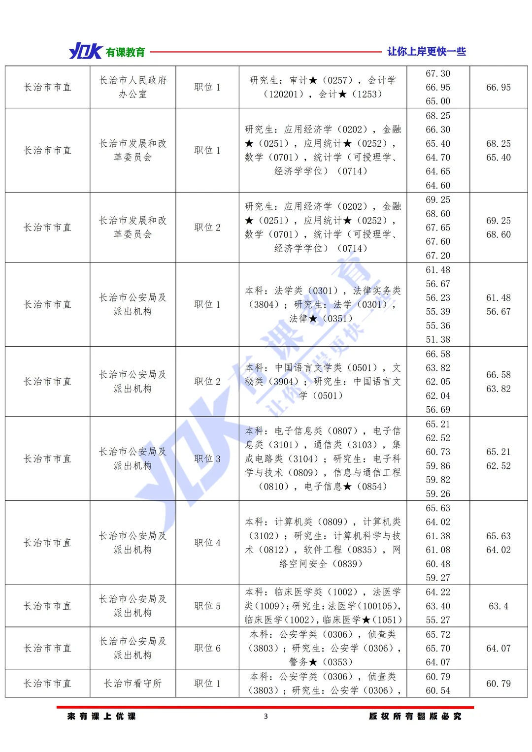 2026山西省考长治市市直单位进面分数参考