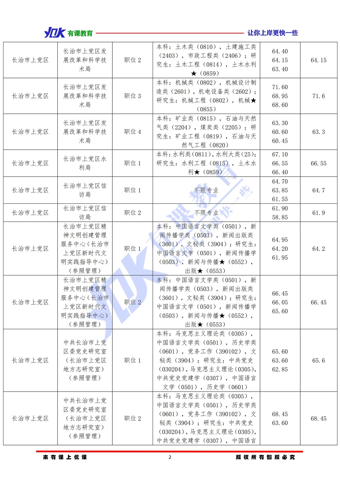 2026山西省考长治上党区进面分数参考