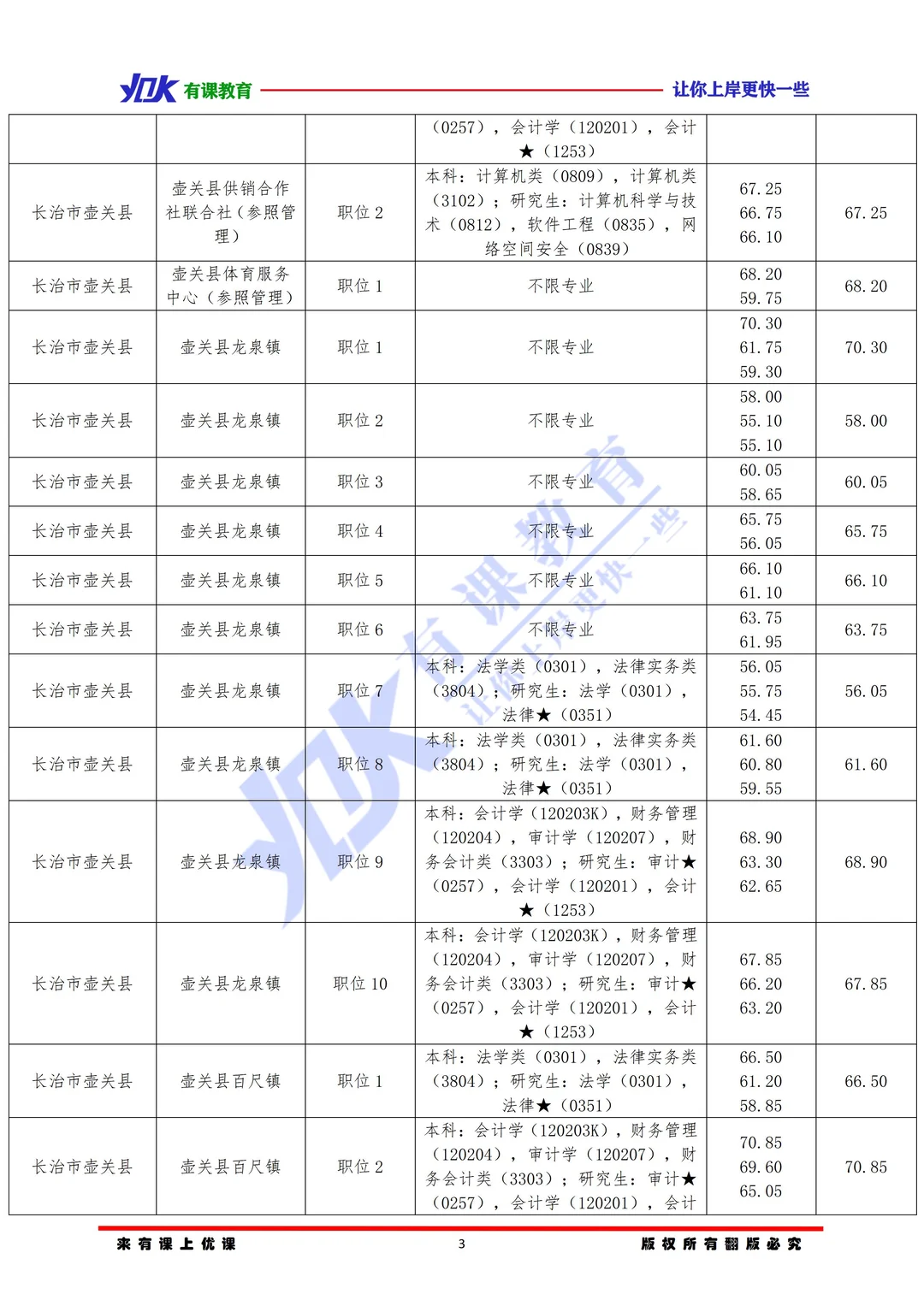 2026山西省考长治壶关县进面分数参考