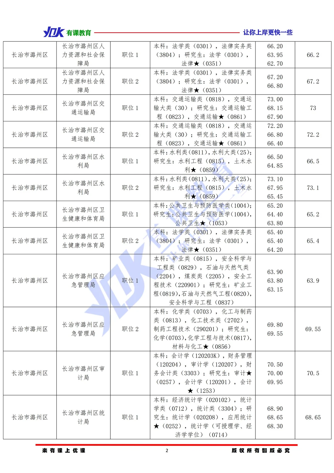 2026山西省考长治潞州区进面分数参考