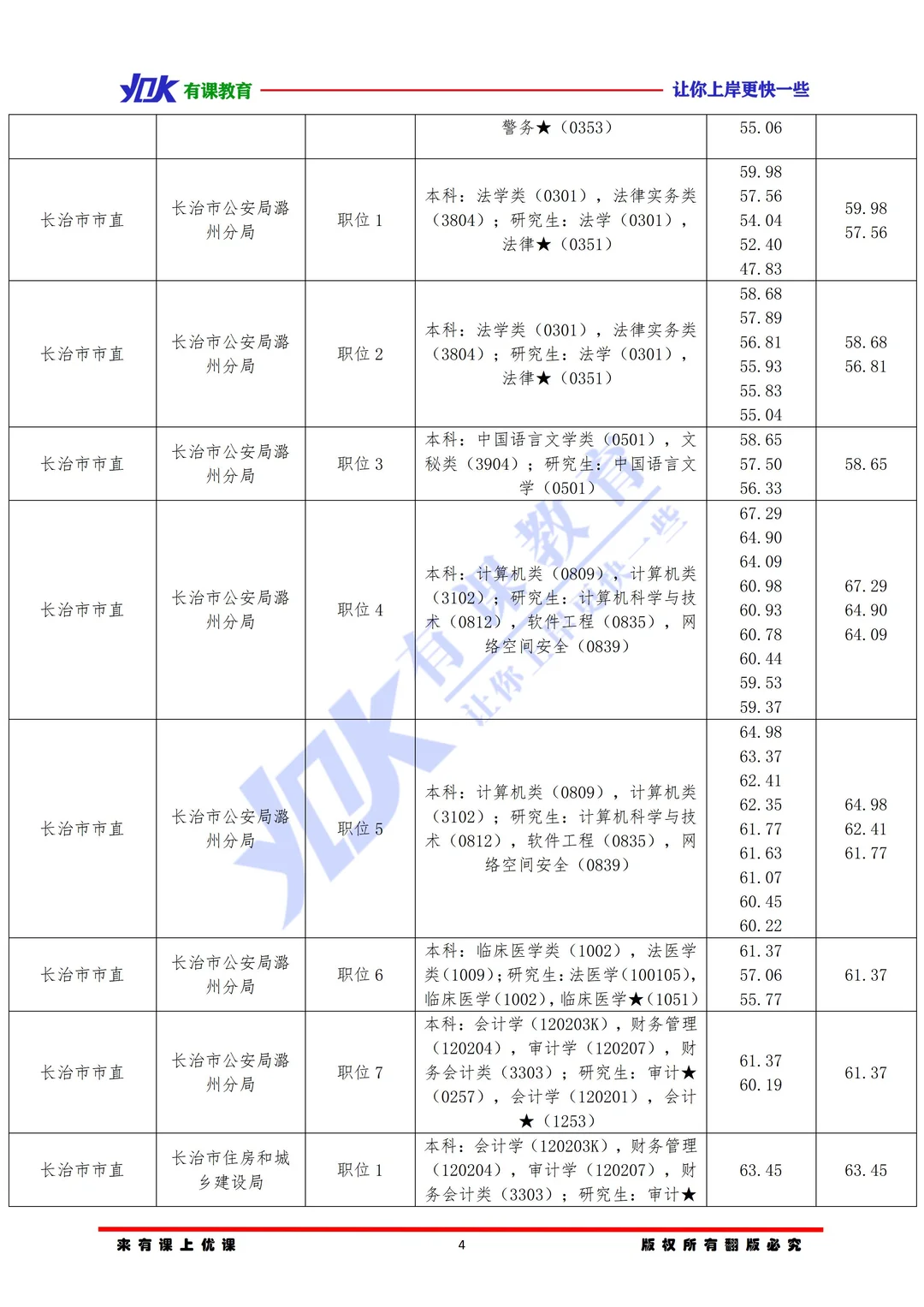 2026山西省考长治市市直单位进面分数参考