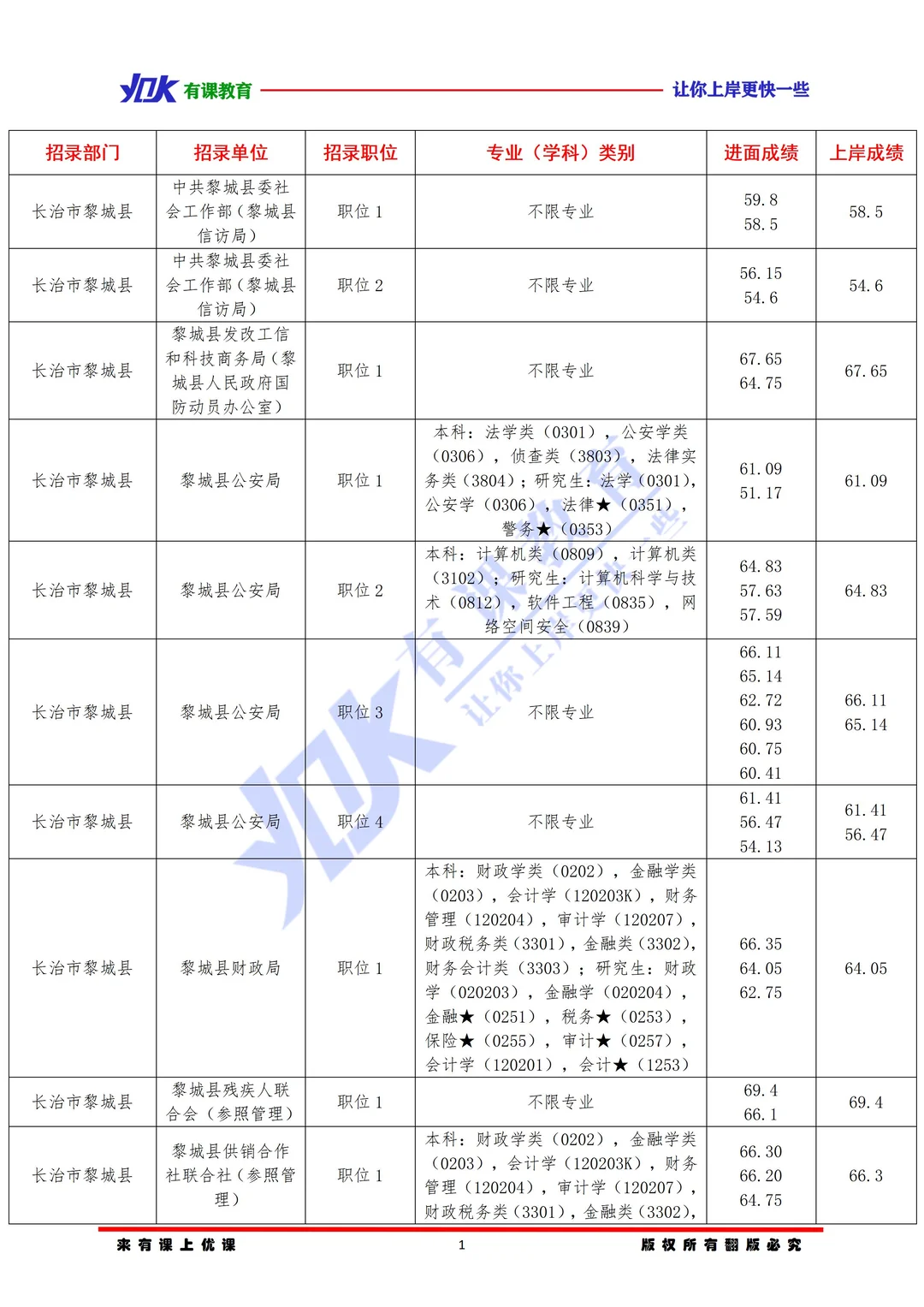 2026山西省考长治黎城县进面分数参考