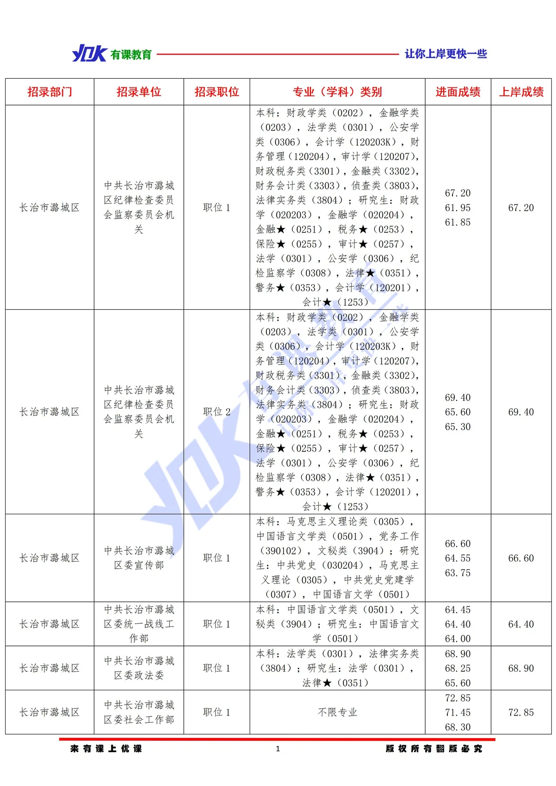 2026山西省考长治潞城区进面分数参考