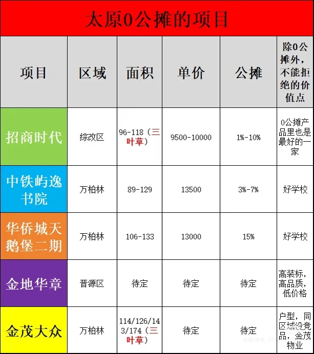 新产品｜太原0公摊刚需改善盘点🔥🔥