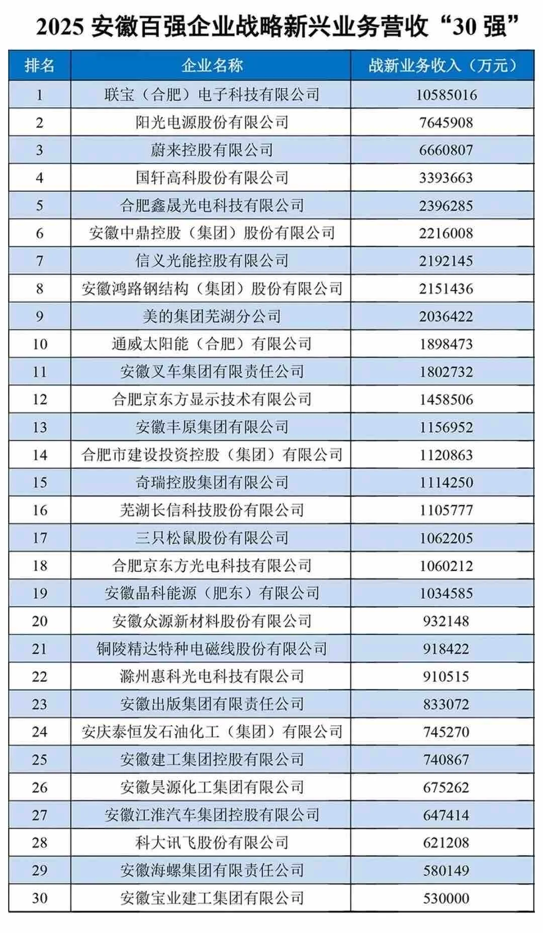 奇瑞第一！安徽百强榜来了
