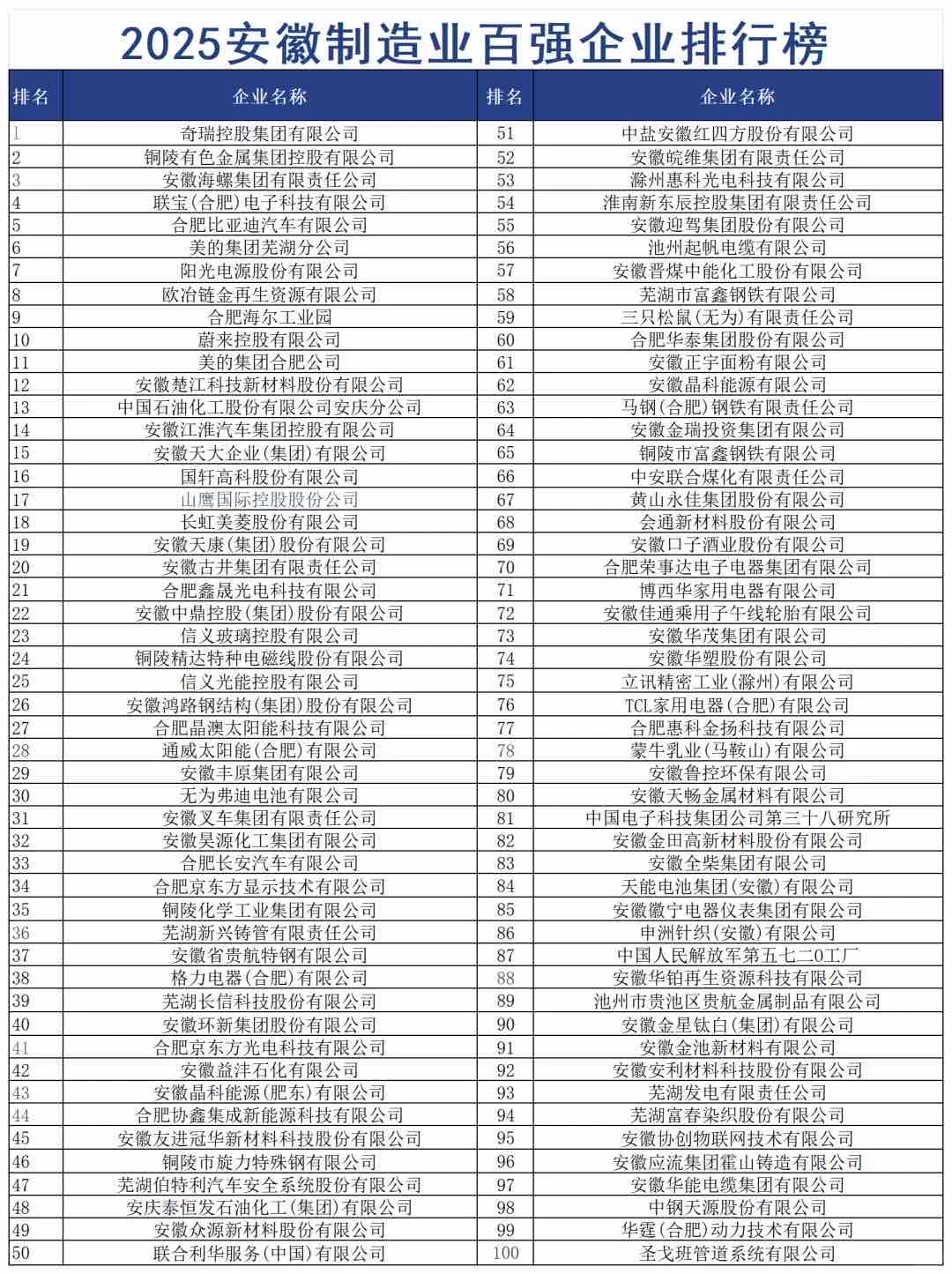 奇瑞第一！安徽百强榜来了