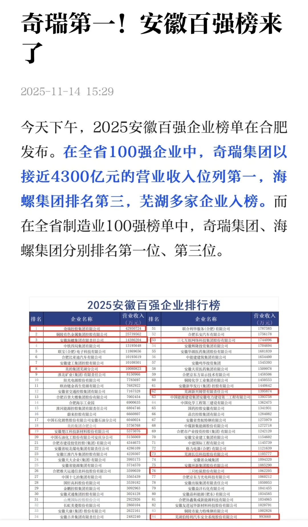 奇瑞第一！安徽百强榜来了