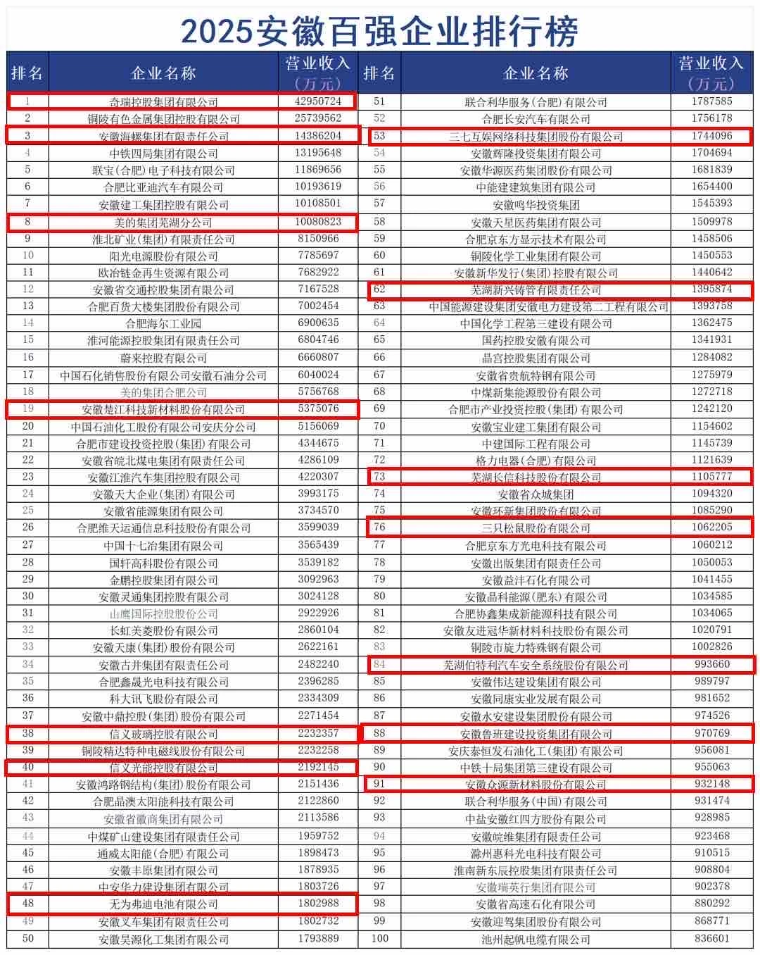 奇瑞第一！安徽百强榜来了