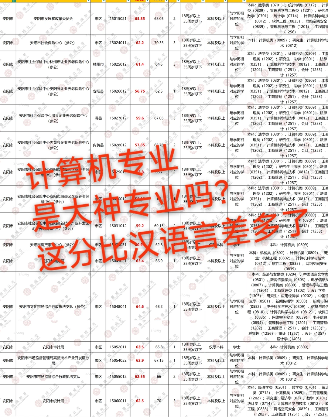 安阳计算机专业，热门是真热门，但是……