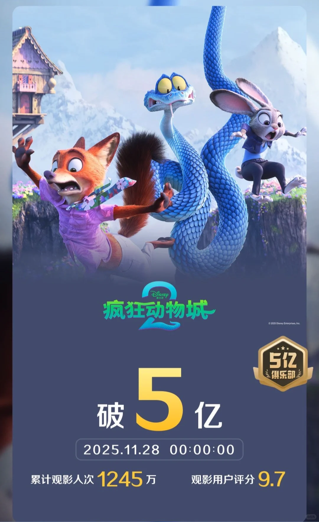 《疯狂动物城2》破5亿啦！安阳300人申请出战