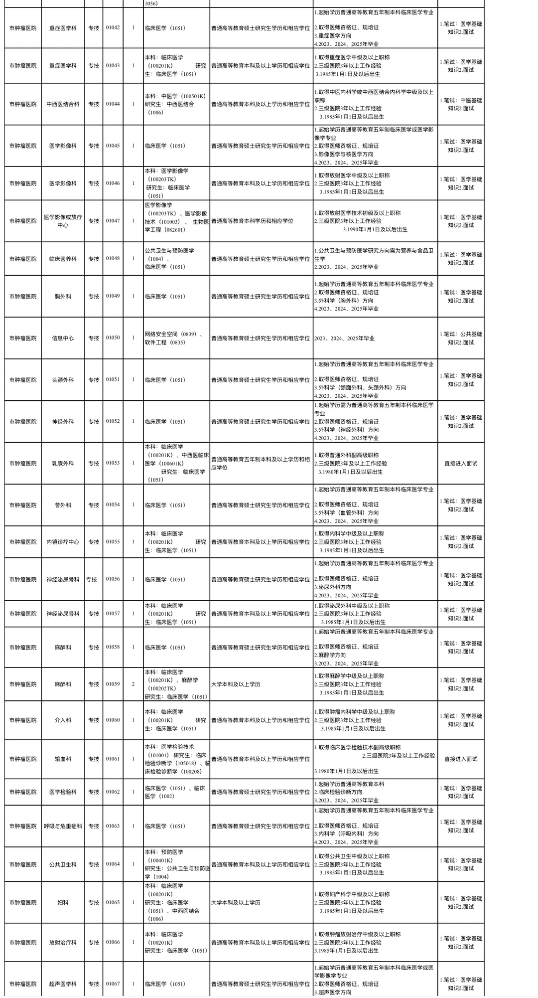 2025安阳卫生事业单位招聘公告