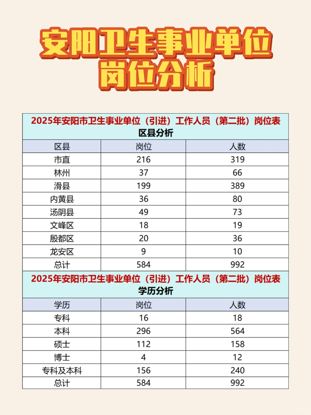 安阳卫生事业单位992人