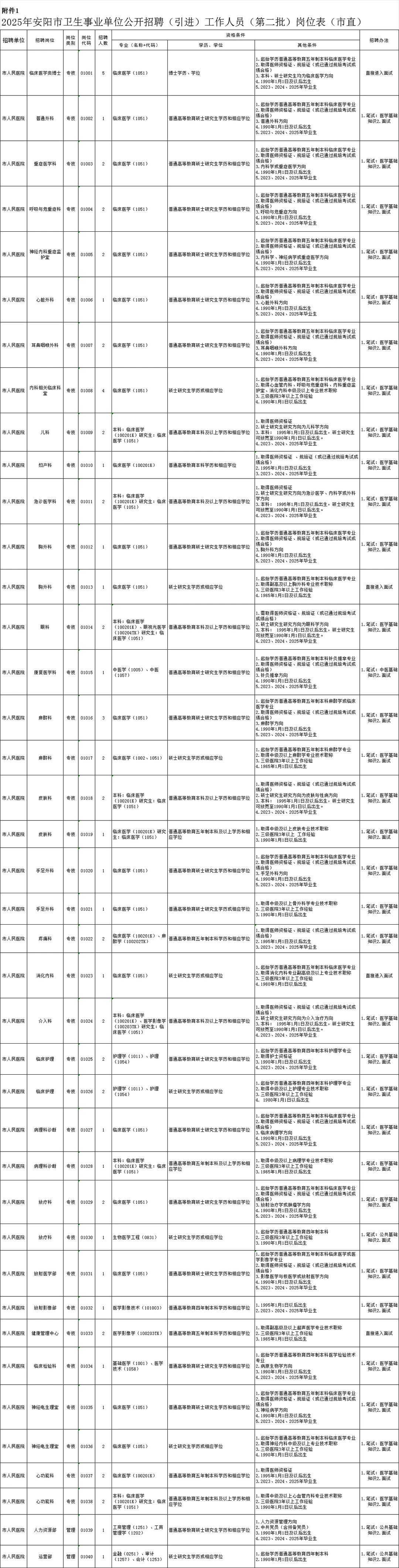 25年安阳卫生事业单位招聘（第二批）992人