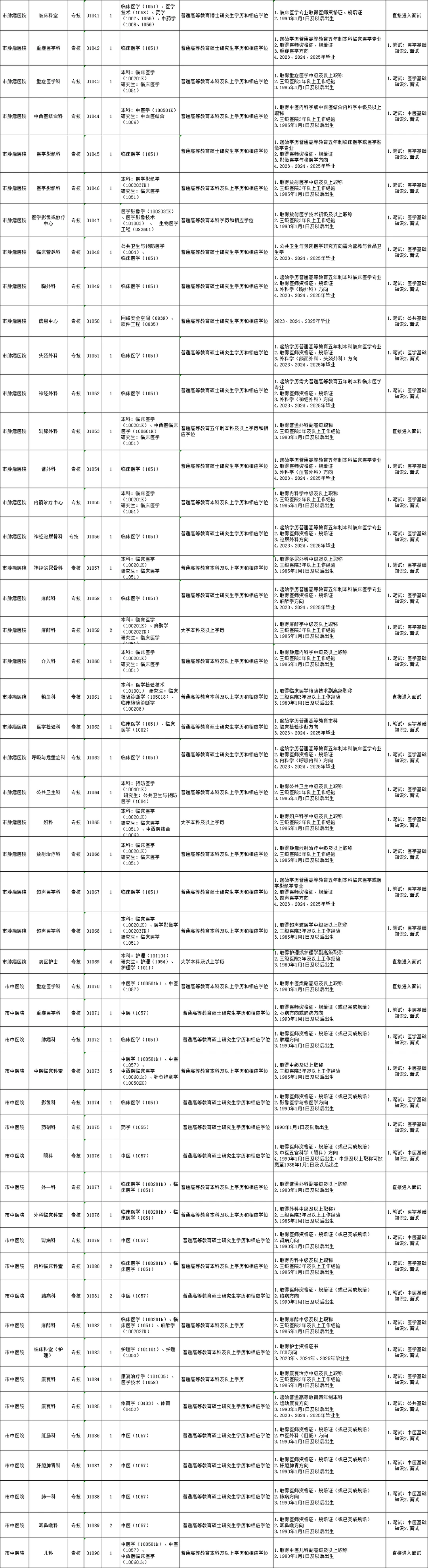 25年安阳卫生事业单位招聘（第二批）992人