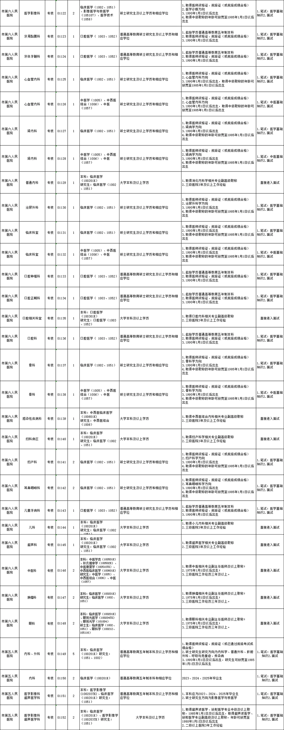 25年安阳卫生事业单位招聘（第二批）992人