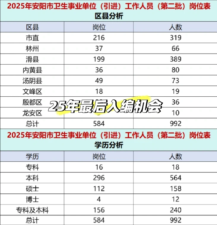 安阳卫生事业编招992人！备考资料刚出炉