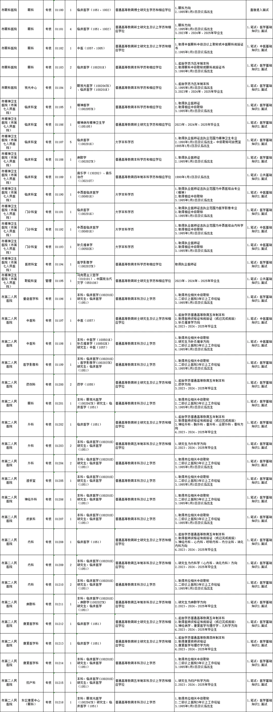 25年安阳卫生事业单位招聘（第二批）992人