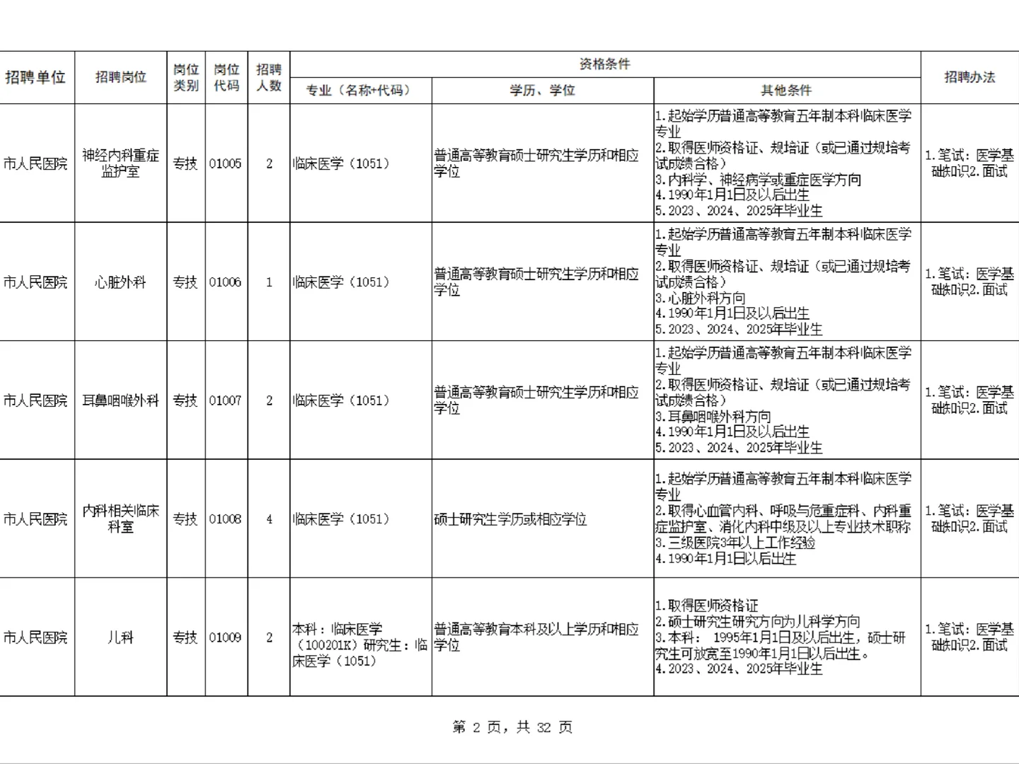 🔥速看！安阳又出大公告！卫生类922人！