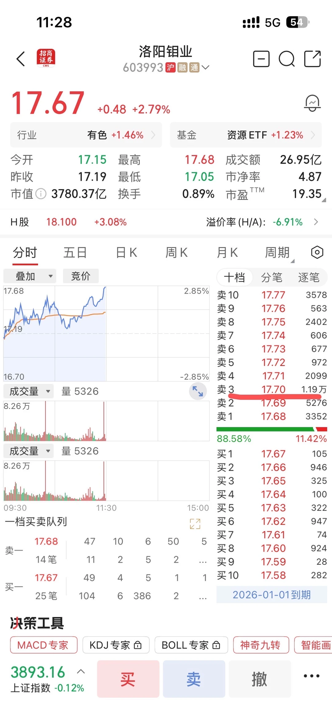 洛阳钼业每隔1毛有个大单卖