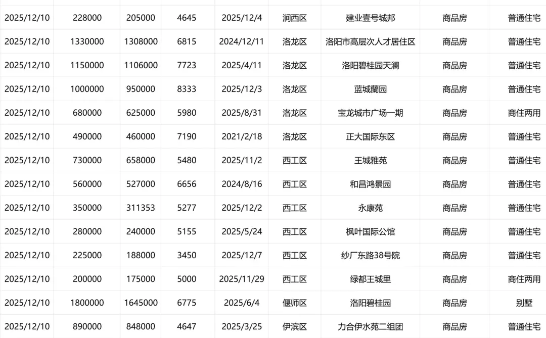 昨日洛阳贝壳二手房成交明细
