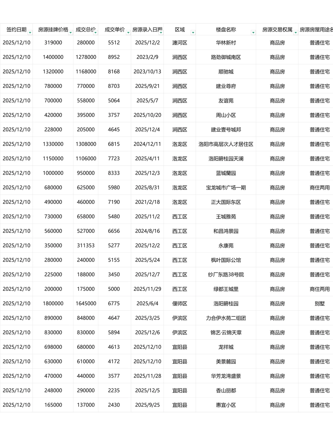 昨日洛阳贝壳二手房成交明细
