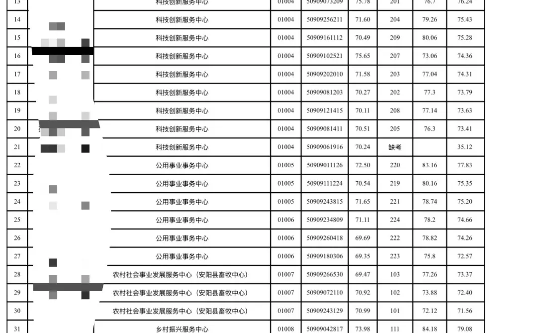 不得不说，安阳这分差，笔试拉不开，面试巨大