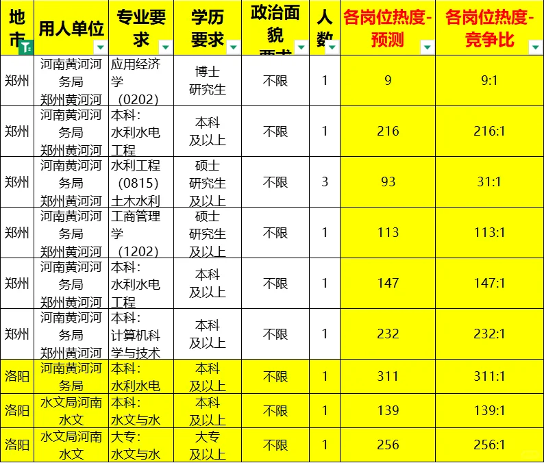 郑州和洛阳黄委会这热度 无敌啊😦
