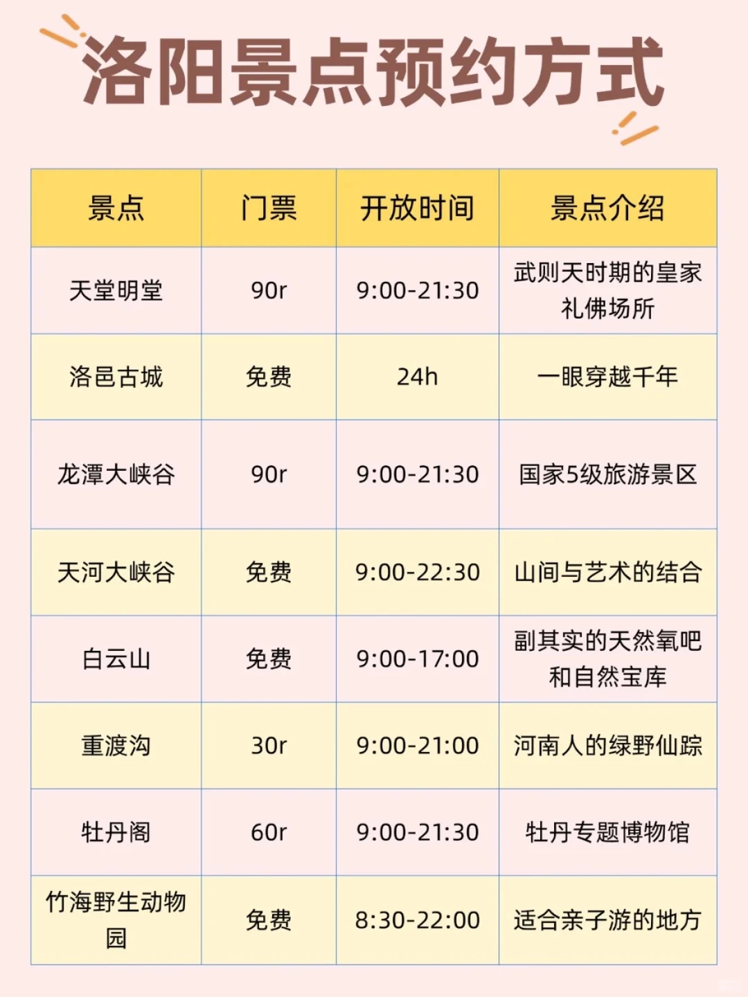 洛阳景点打卡榜📍不建议去🆚建议去