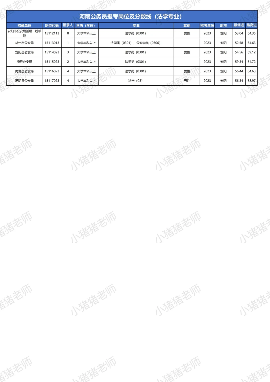 河南省考岗位表及往年分数线：安阳法学专业