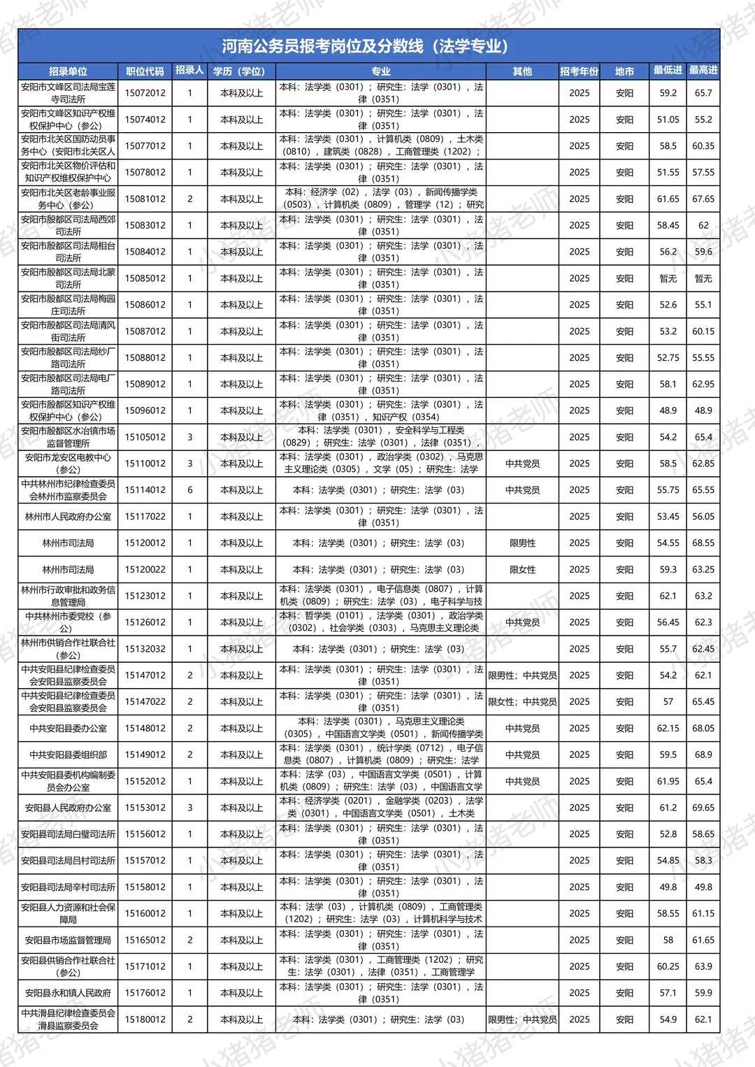 河南省考岗位表及往年分数线：安阳法学专业