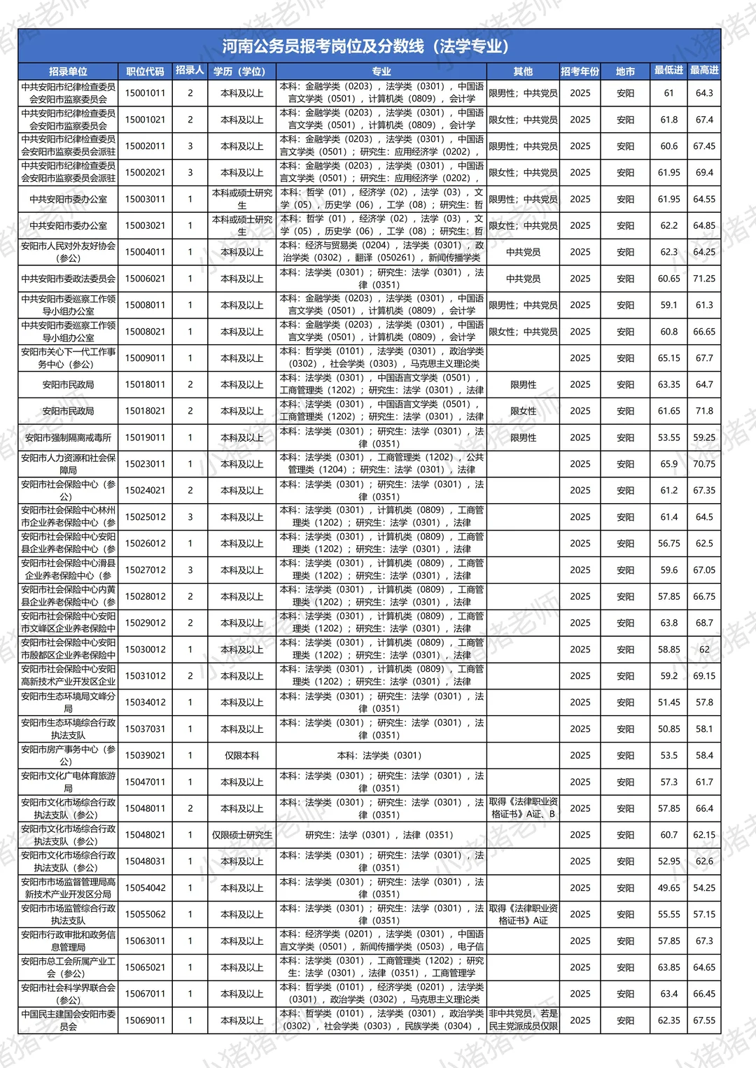 河南省考岗位表及往年分数线：安阳法学专业