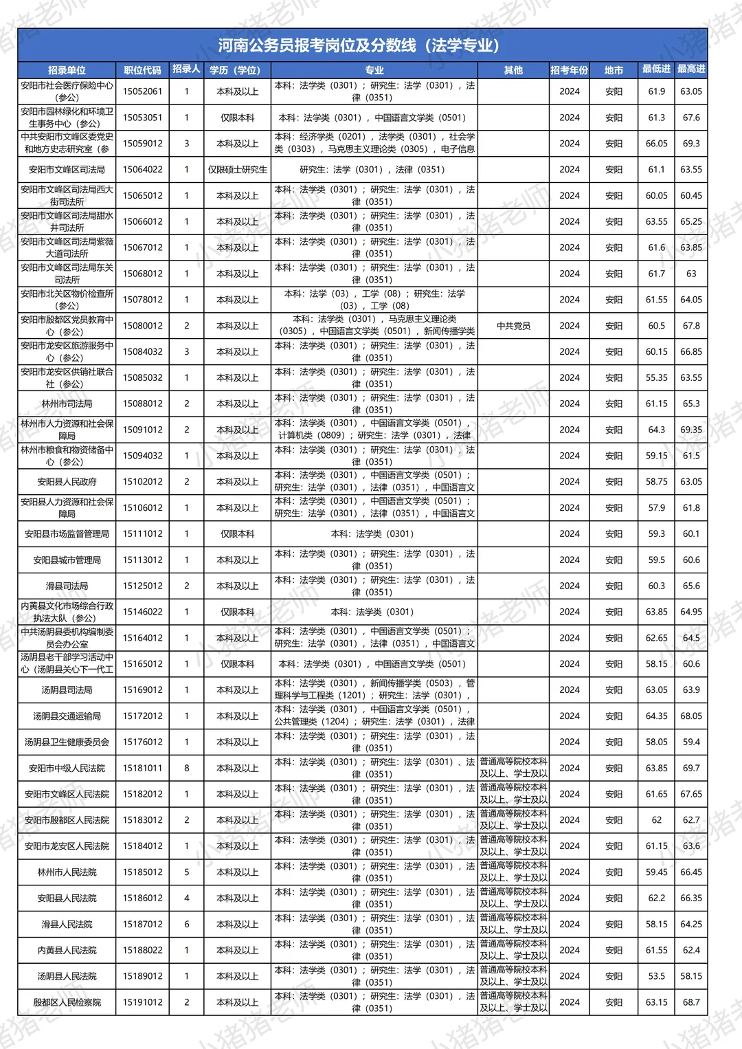 河南省考岗位表及往年分数线：安阳法学专业
