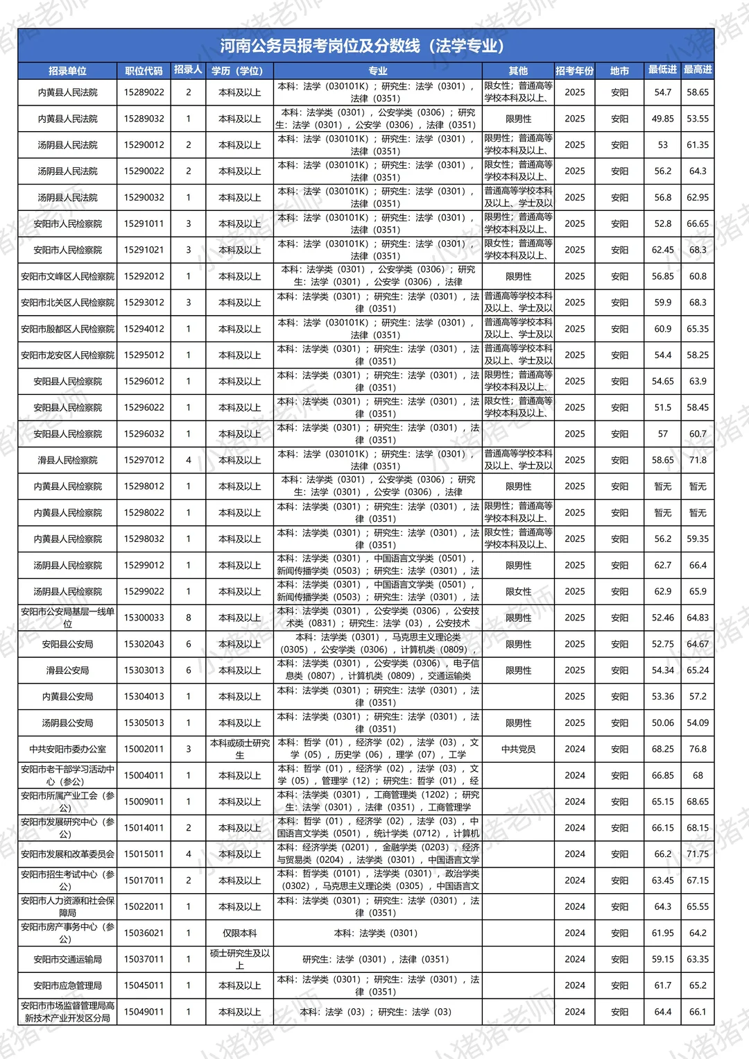 河南省考岗位表及往年分数线：安阳法学专业