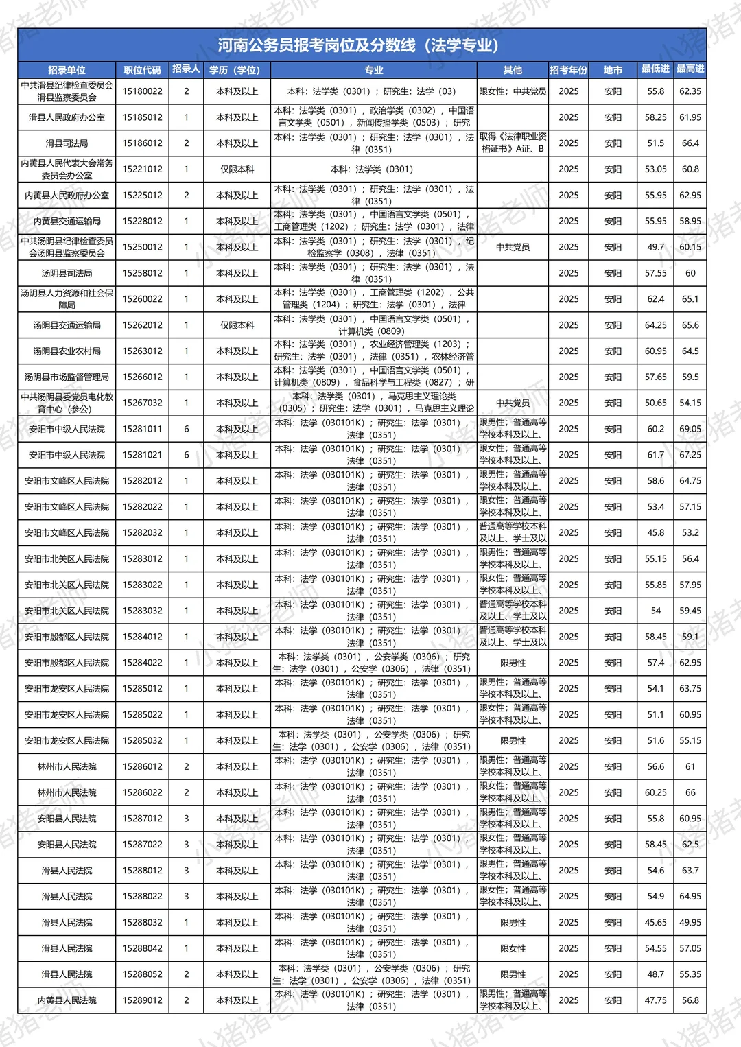 河南省考岗位表及往年分数线：安阳法学专业