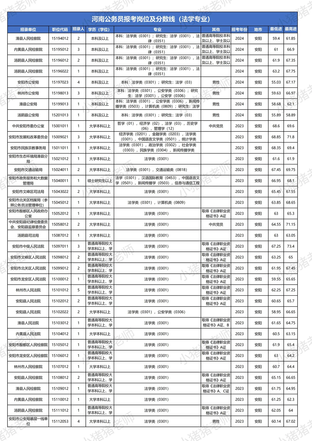 河南省考岗位表及往年分数线：安阳法学专业