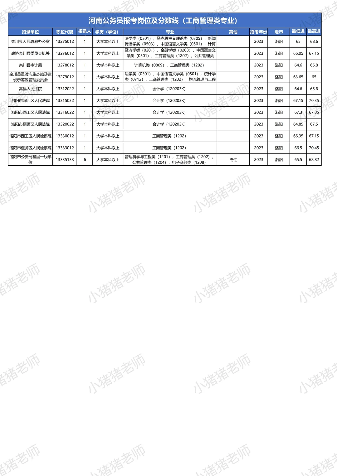 河南省考岗位表及往年分数线：洛阳工商管理