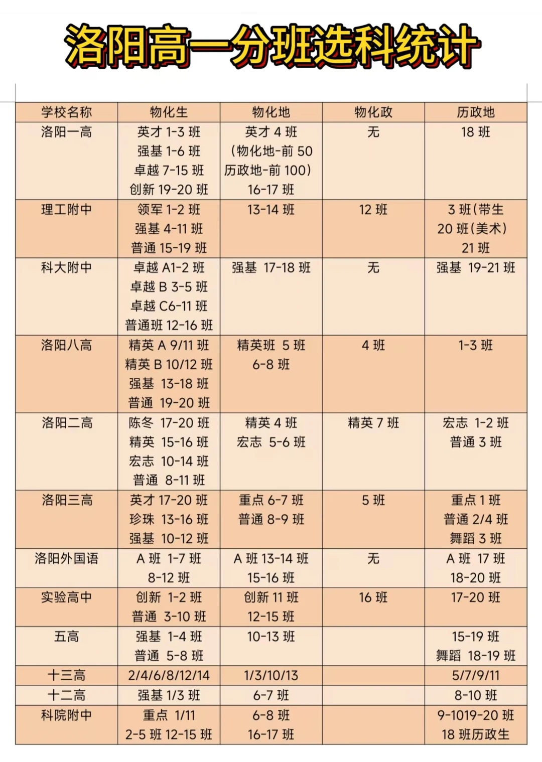 洛阳高一分科分班情况