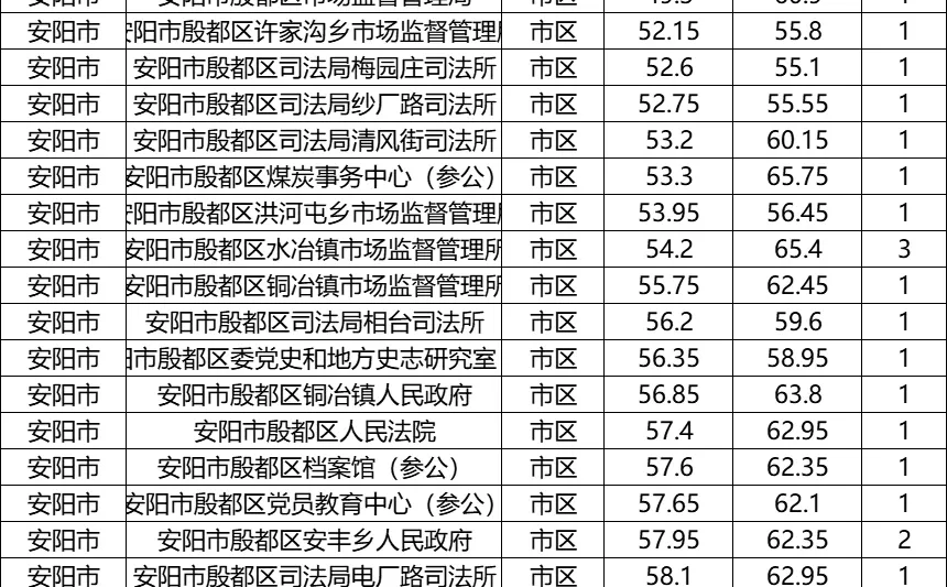殷都，安阳市区考公选你可好❤️